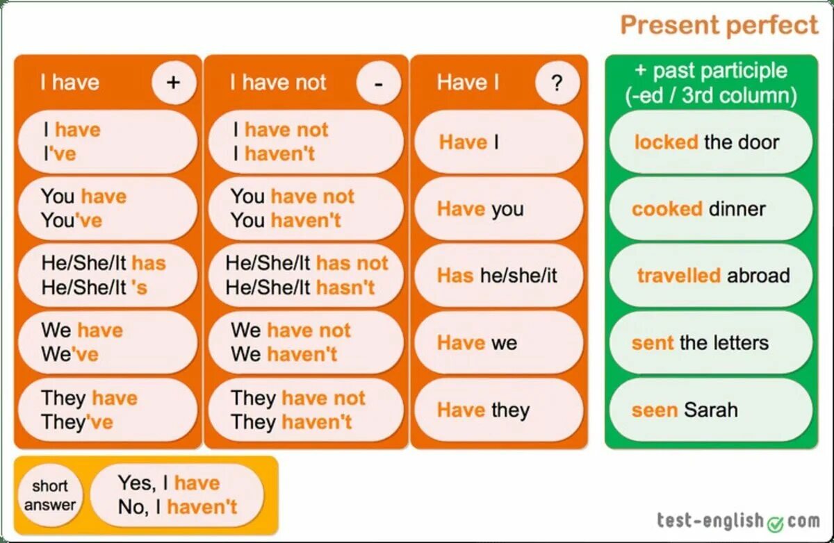 5 предложений past present. Present perfect таблица. The perfect present. Present perfect табличка. Present perfect правило.