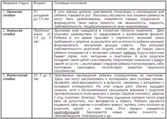 Стадии возрастного развития фрейда. Таблицы периодизаций психического развития з.фрейд. возрастная периодизация фрейда таблица. возрастная периодизация личности по фрейду. периодизация развития фрейда.