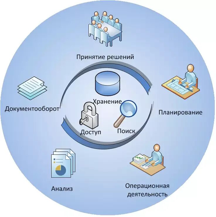 Система управления на дону. Система электронного документооборота. автоматизация документооборота. система электронного документооборота сэд. системы управления электронным документооборотом.