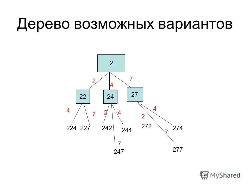Как составить дерево чисел. Дерево возможных вариантов. дерево возможных вариантов в комбинаторике. дерево всевозможных вариантов. составьте дерево возможных вариантов.
