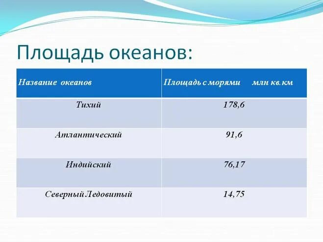 Площадь океанов земли. Площадь океанов земли