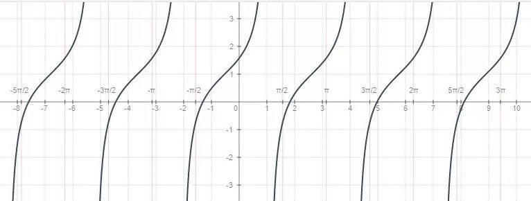 Y pi 0. График y TG X - Pi/6. График y TG (X - Pi/4). Y=TG(X+пи/3)-1. Y=TG(X+пи/3).