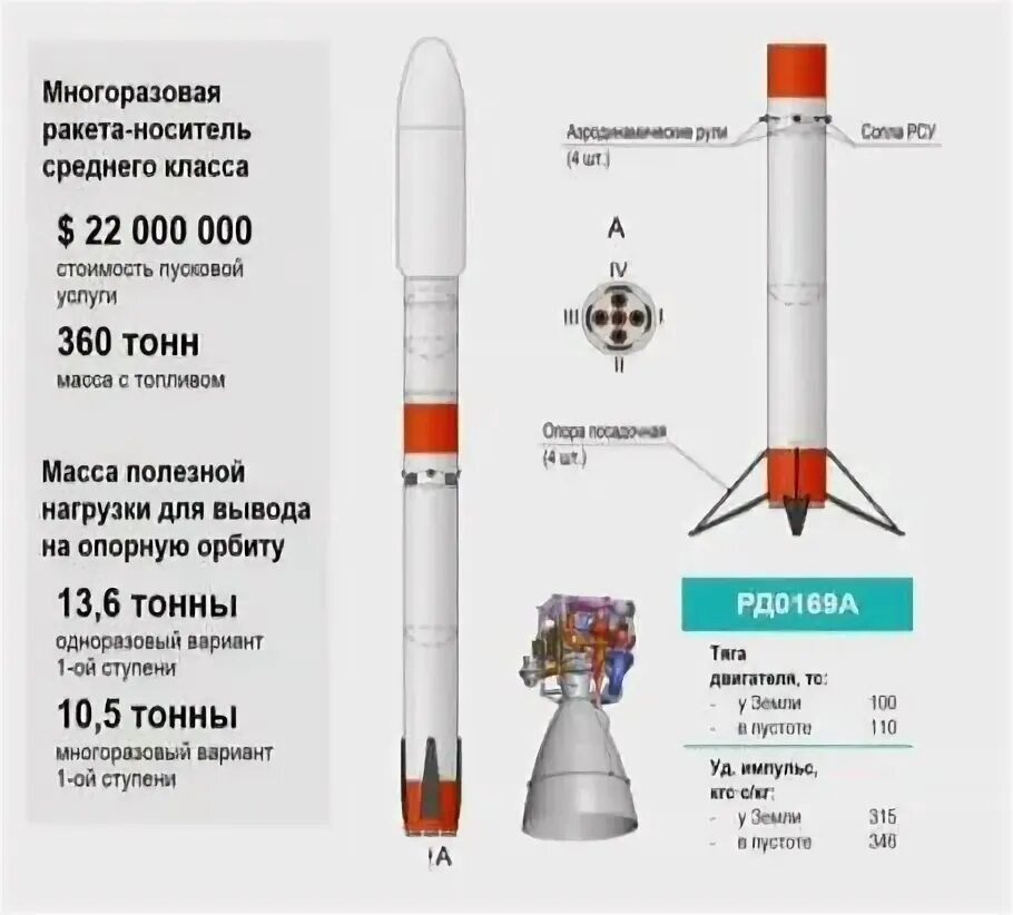 Многоразовая ракета Амур. Ракета Амур СПГ. Многоразовая ракета Амур СПГ.