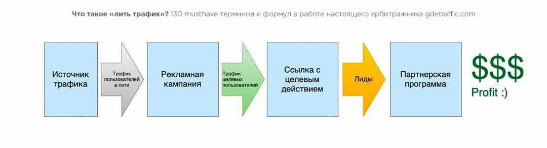 Партнерки трафика