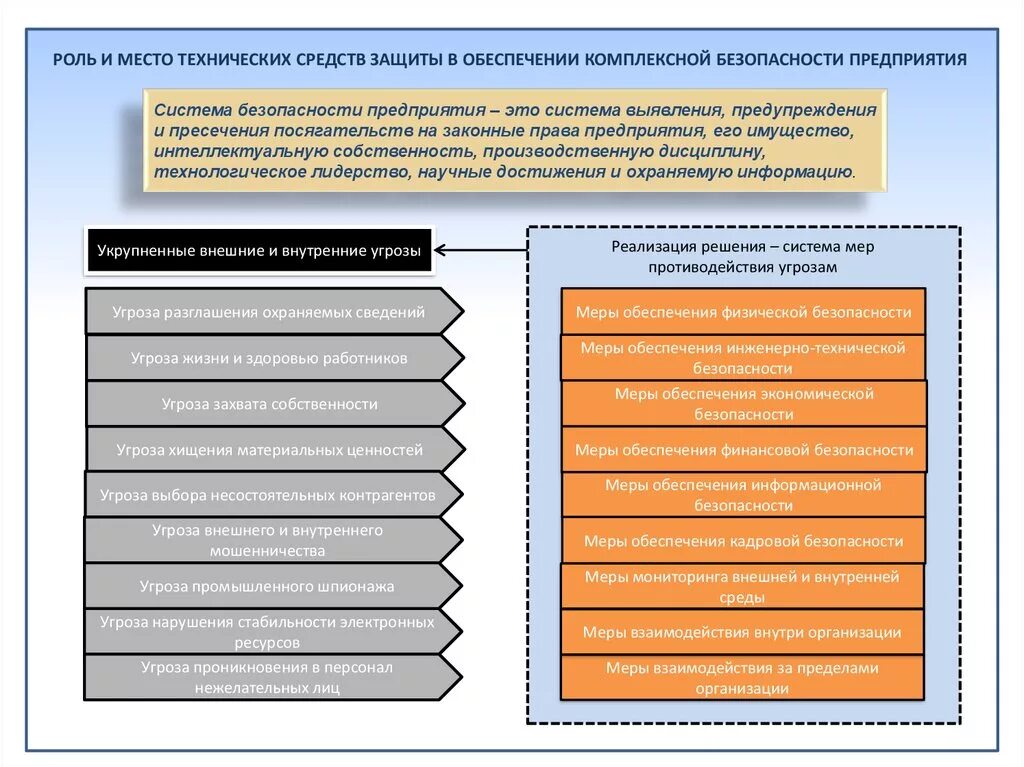 Комплексная безопасность информационных систем. Угрозы предприятия. Внешние и внутренние угрозы организации. Угрозы безопасности предприятия. Внутренние угрозы безопасности предприятия.