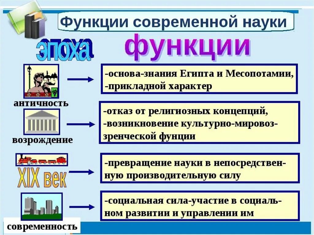 Функции науки Обществознание 8 класс таблица. Функции науки. Функции современной науки. Основные функции науки в обществе. Роль современной науки в образовании