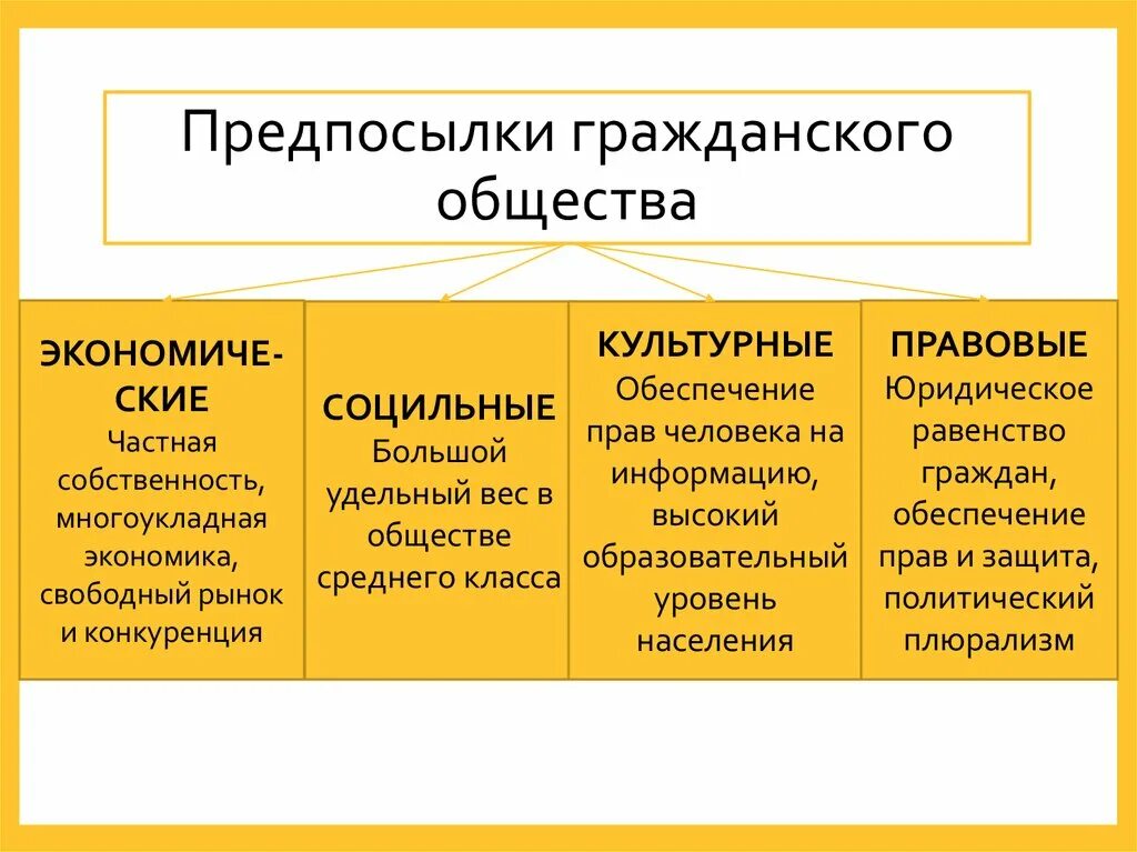 Причины формирования гражданского общества. Таблица предпосылок формирования гражданского общества. Предпосылки формирования гражданского общества. Предпосылки возникновения гражданского общества. Духовные основы гражданского общества