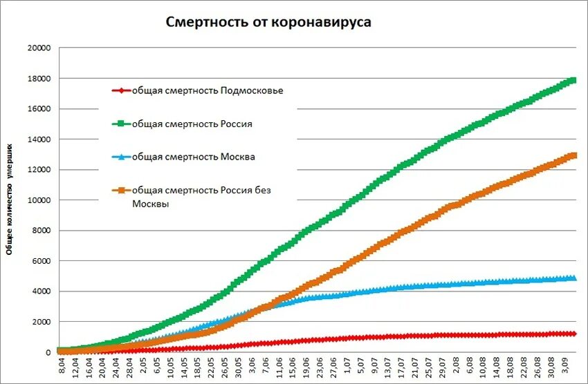 Количество заболеваний россия. Статистика роста заболеваемости в России. График заболеваемости коронавирусом в Москве 2020 и 2021. Статистика роста заболеваемости коронавирусом. Смертность от коронавируса в России 2020.