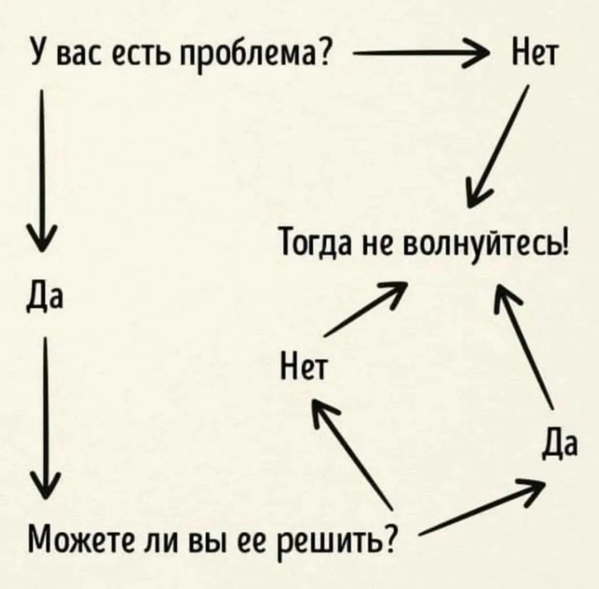 У вас есть проблема. Схема решения проблем. Буддийская схема решения проблем. Можешь решить проблему нет. Почему тогда работает