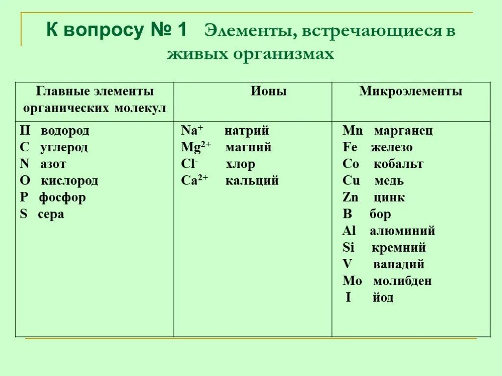 Содержат углерод кислород водород. Элементы в живых организмах. Химические элементы живой природы. Химические элементы в живых организмах. Химические элементы преобладающие в живой природе.