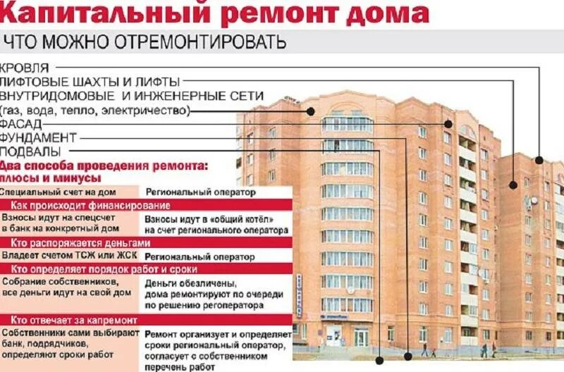 Когда будет капремонт дома по адресу. Какие дома входят в капитальный ремонт. перечень работ по капремонту по капремонту. капитальный ремонт крыши многоквартирного дома перечень работ. какие работы входят в капитальный ремонт.
