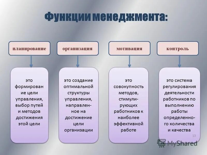 Функция управления планирование организация мотивация контроль