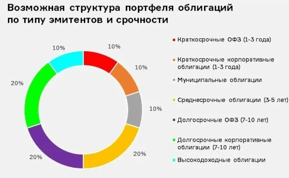 Инвестиционный портфель организации. Диверсифицированный портфель. Диверсификация портфеля пример. Диверсифицированный инвестиционный портфель. Диверсификация инвестиционного портфеля.