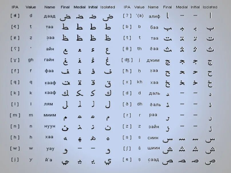 Таблица арабские буквы. Арабский алфавит таблица. Арабский алфавит правописание. Алфавит арабского языка для начинающих. Арабские буквы начальные средние и конечные.