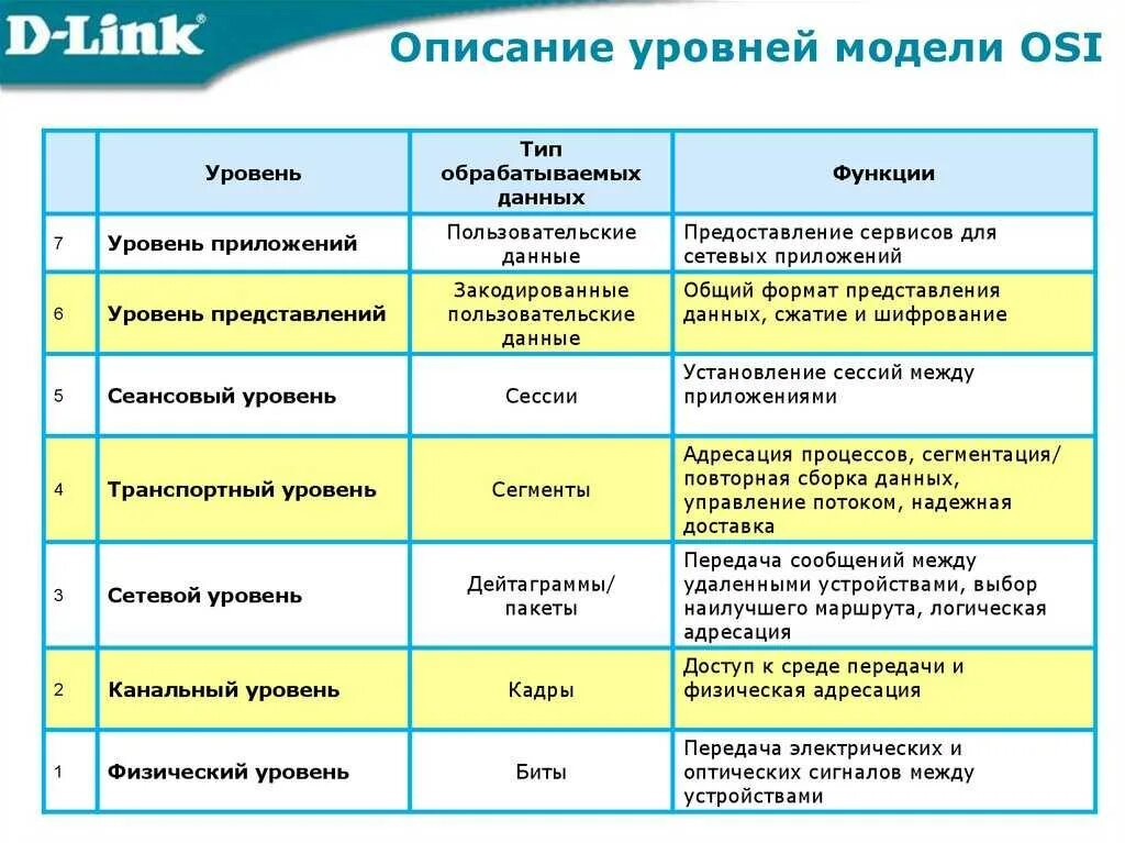 1 уровень оси. Сетевая модель osi протоколы. Сетевой уровень модели osi. 7 Уровневая модель osi. Модель оси 7 уровней.