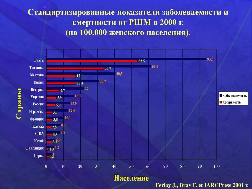 Стандартизованные показатели заболеваемости. Заболеваемость и смертность. Статистика заболеваемости РШМ РФ. Распространенность РШМ.