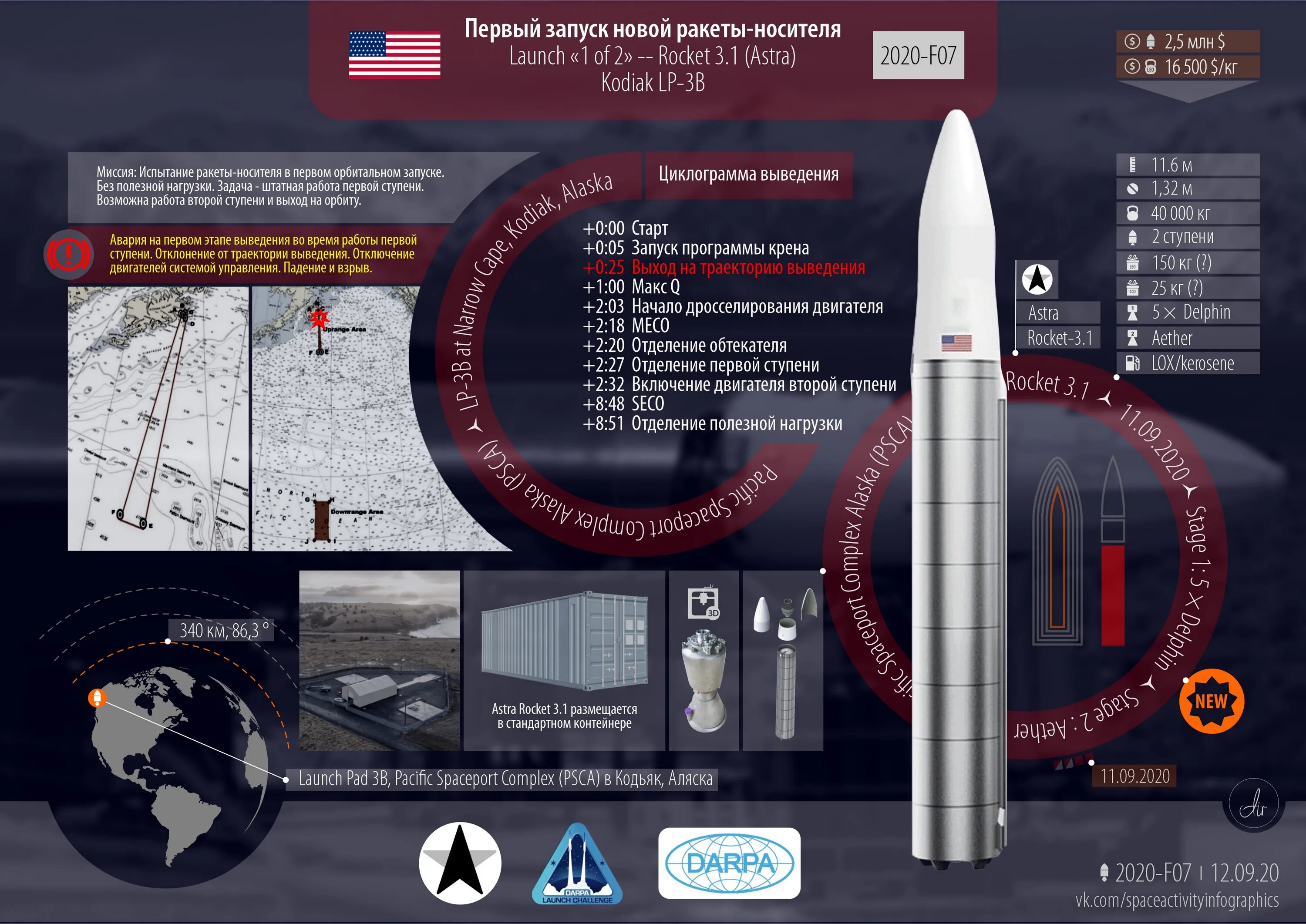 Astra Rocket 4 ракета. Astra Rocket Dimensions. Полезная нагрузка ракеты. Носители ракет в космос инфографика.