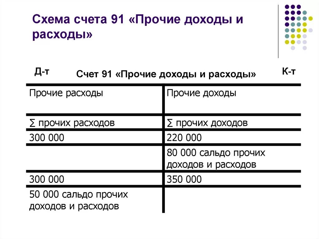 91 «Прочие доходы и расходы», субсчет «Прочие расходы». Субсчета 91 счета бухгалтерского учета. Характеристика 91 счета бухгалтерского учета. 91 «Прочие доходы и расходы» проводки. Учет 79 счет