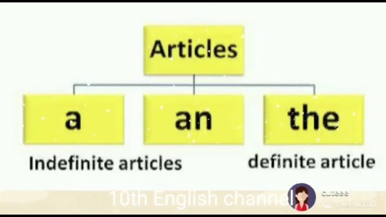 Definite and indefinite articles. Articles Grammar. Артикль the. Articles definite, indefinite and Zero. The articles were checked