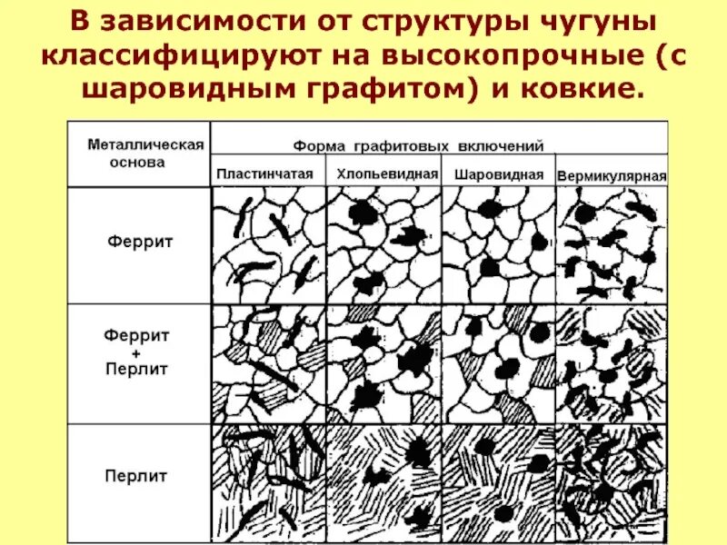 Какой чугун изображен на рисунке. Структура Чугунов материаловедение. Структура стали и чугуна. Структуры сталей и Чугунов. Микроструктуры сталей и Чугунов.