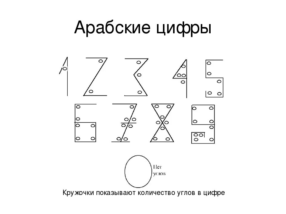 Есть цифры арабские и