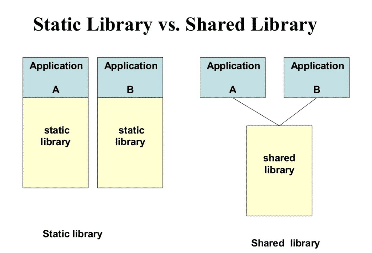 Static library