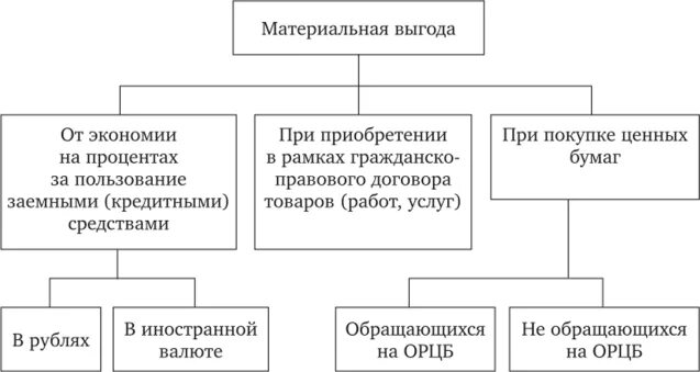 Выгода материальная польза в предложениях 9 11. Материальная выгода НДФЛ. Налогообложение материальной выгоды от экономии на процентах. Виды материальной выгоды. Доходы в виде материальной выгоды.