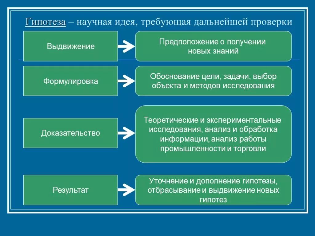 Цель проверки гипотез