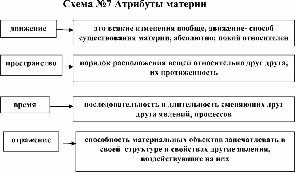 Атрибуты бытия движение пространство и время. Свойства атрибутов материи таблица. атрибуты материи в философии. атрибуты материи в философии таблица. основные атрибуты материи в философии.
