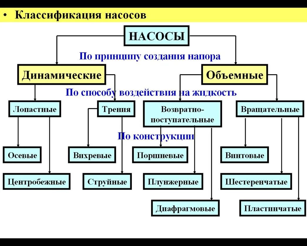 Какие бывает д 3. Классификация гидравлических насосов. Классификация насосов по принципу. Классификация насосов по напору. Объемные насосы классификация.