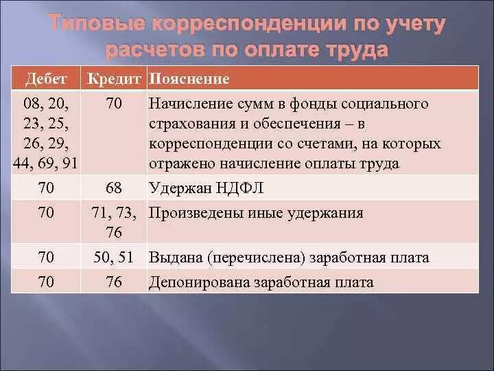 Начисления на социальное страхование. Начислены взносы в фонды. Начислены страховые взносы. Начислены страховые взносы в фонды. Начислены страховые взносы во внебюджетные фонды.