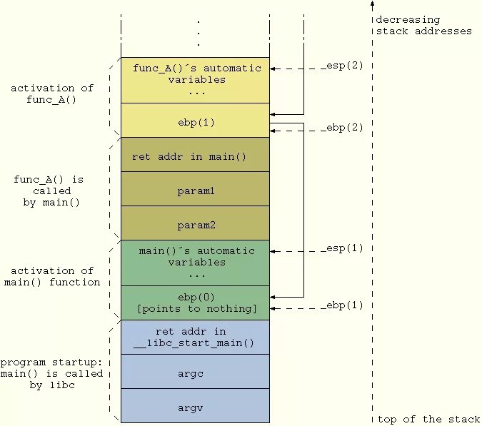 Стек процессора. Stack программа. Трассировка стека. Структура стека вызовов в с. C stack functions