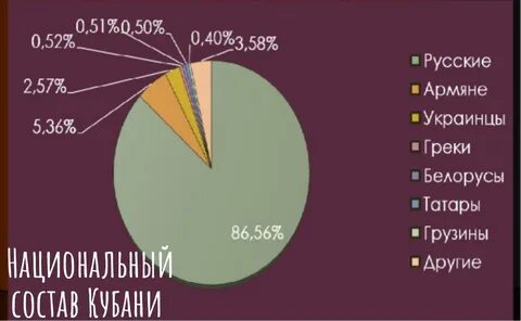 Этнический состав краснодарского края