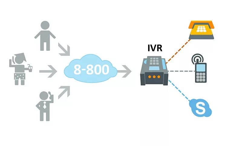 Аренда номера 8 800. Схема услуги 8800. Виртуальный номер Дании. Код 8 800. IVR (8800)).