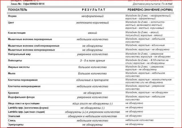 Норма копрограммы у взрослых таблица. Нормы копрограммы кала. Копрологическое исследование нормальные показатели. Копрологическое исследование кала норма у детей. Нормы анализа кала у детей таблица.