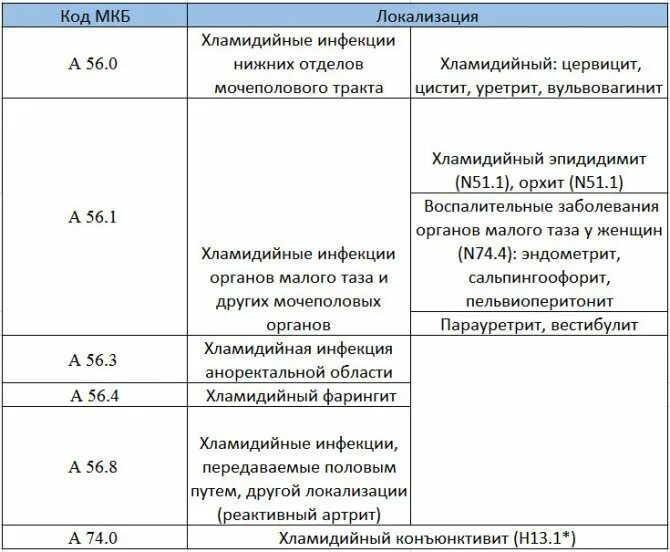 Мкб послеродового периода. Хламидия мкб 10. Хламидийная инфекция мкб 10. Хронический эндометрит код мкб 10. Хронический эндометрит код по мкб 10.