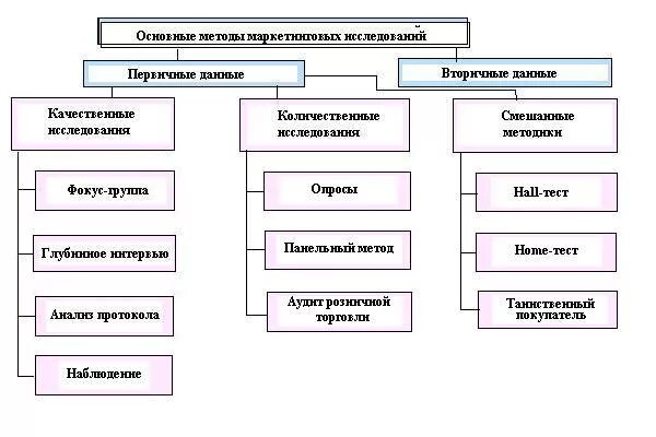 Качественные методы исследования в маркетинге. Методы маркетинговых исследований вторичной информации. Методы маркетинга. Метод исследования в маркетинге.