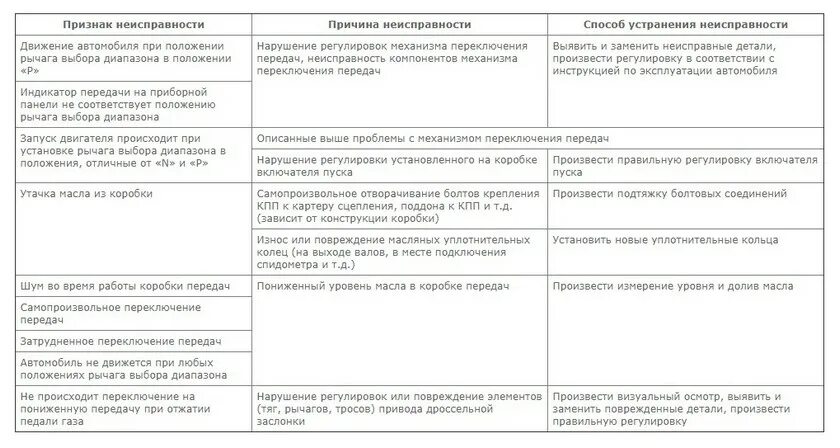Неисправности акпп. Коробка автомат признаки неисправности. Таблица неисправностей коробки передач. Основные неисправности коробки передач, их причины и признаки. Таблица неисправностей трансмиссии.