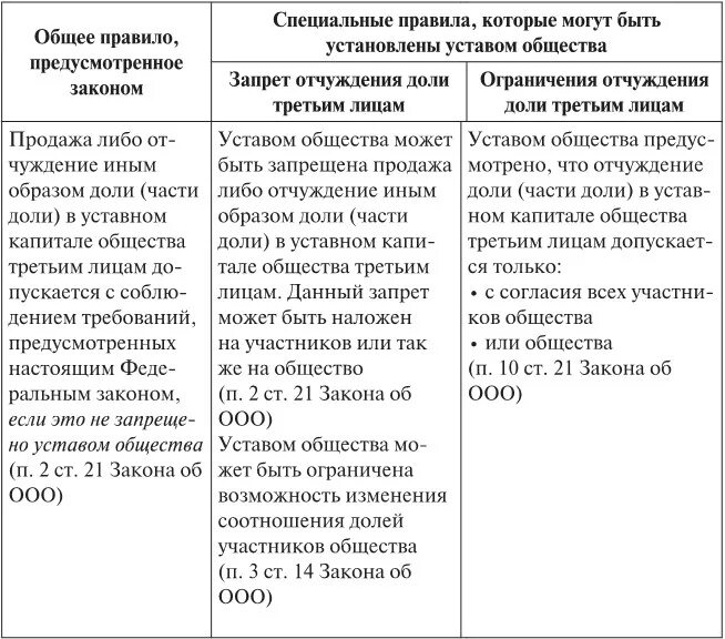 Учет долей в ооо. Отчуждение доли в уставном капитале. Переход доли в уставном капитале к третьему лицу схема. Отчуждение доли в уставном капитале ООО. Порядок отчуждения третьим лицам доли в уставном капитале ООО.