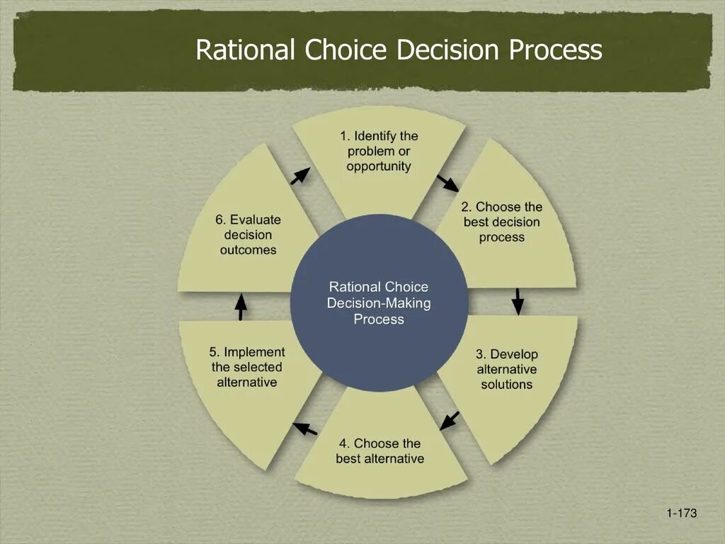 Decision making solution. Rational choice theory презентация. rational decision making examples. decision making process. solution decision.