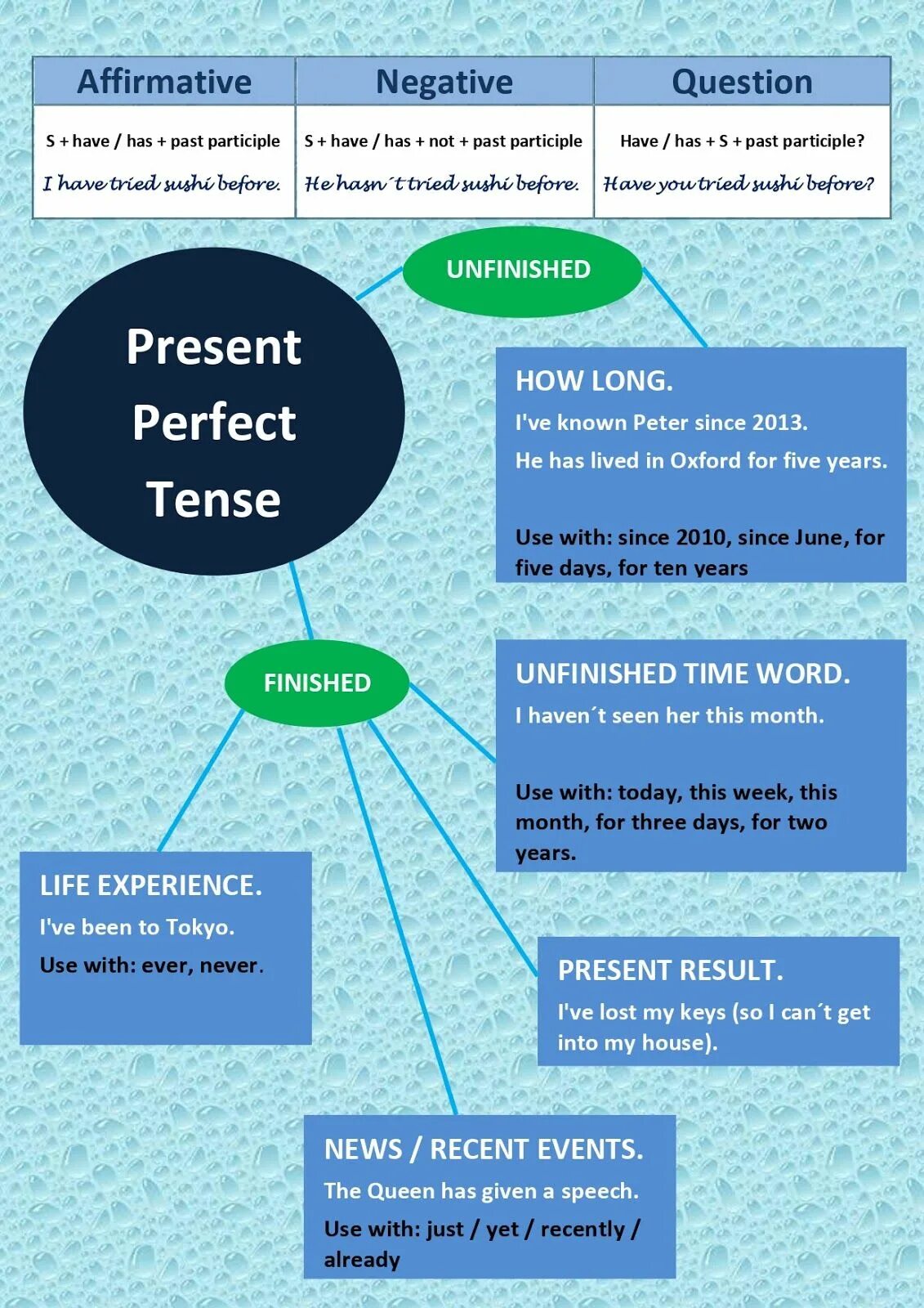 Experience presents. Презент Перфект. The perfect present. Present perfect задания. The present perfect Tense.