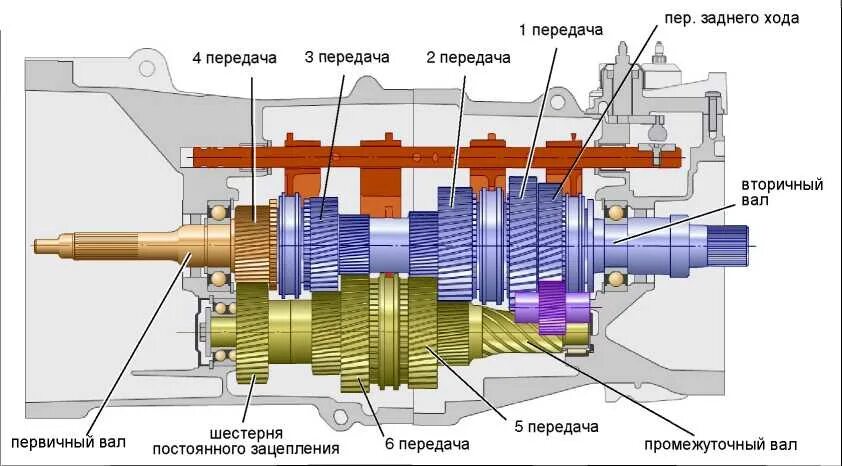 Принцип работы передачи. Механическая коробка передач устройство и принцип работы. Устройство коробки переключения передач. Устройство принцип механической коробки передач. Устройство механической коробки переключения передач.