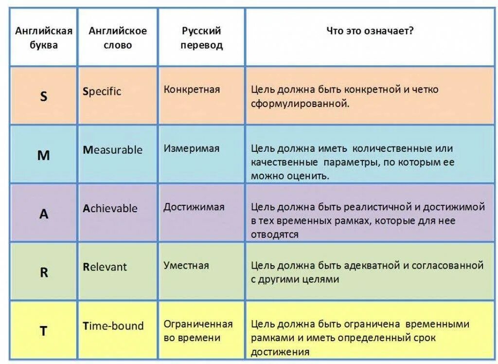 Какие цели соответствуют критериям smart. Постановка целей по Smart. Постановка цели по смар. Smart цели расшифровка. Смарт цель расшифровка.