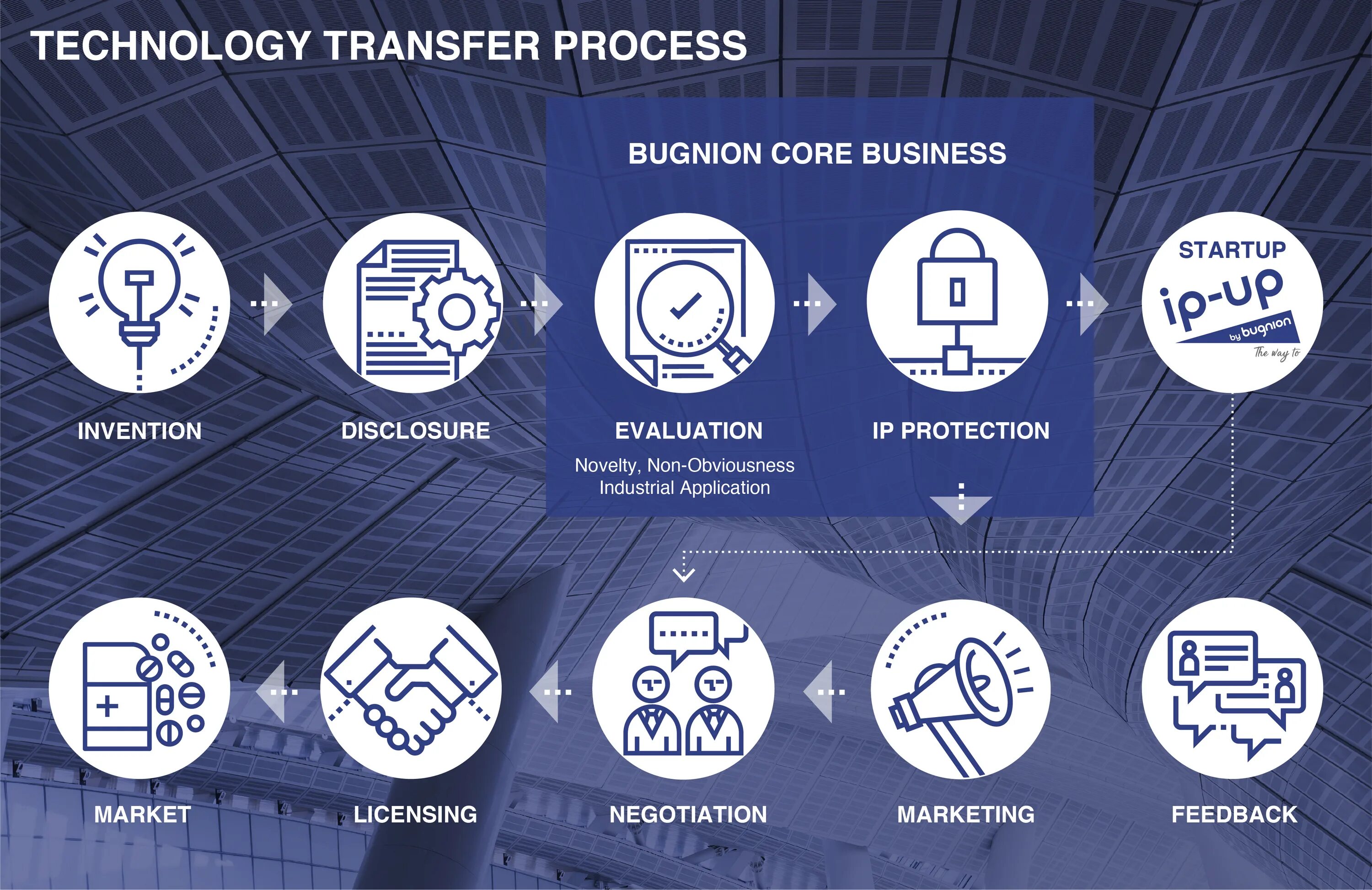 Transfer in process. Technology transfer. technological transfers. трансферы это в экономике. transfering technique.