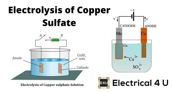 Электролиз na2so4 раствор. Electrolysis of Copper Sulfate. Электролиз картинки. Electrolysis with Active Electrode. Electrode for Electrolysis.