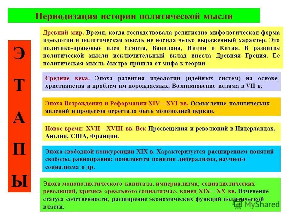 Исторические этапы развития политической и правовой мысли. Периодизация истории политических учений. Периодизация политической мысли. Периодизация истории политической мысли. История политических идей