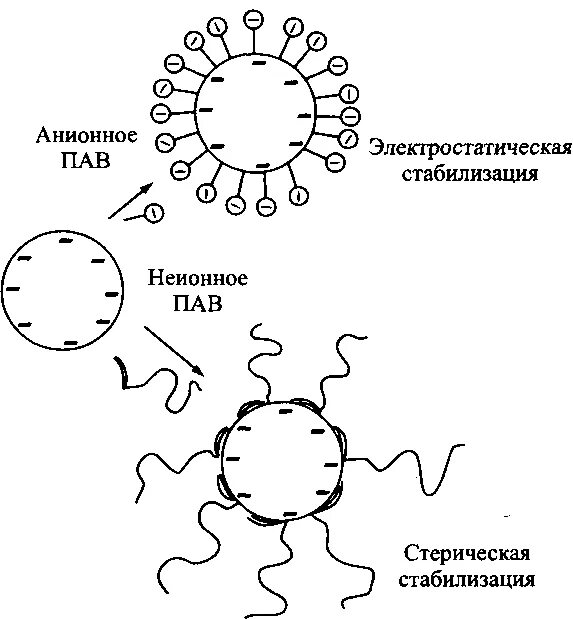 Механизм стабилизации эмульсий. Механизм стабилизирующего действия пав. Механизм действия поверхностно-активных веществ. Схема стабилизации эмульсии. Органический пав