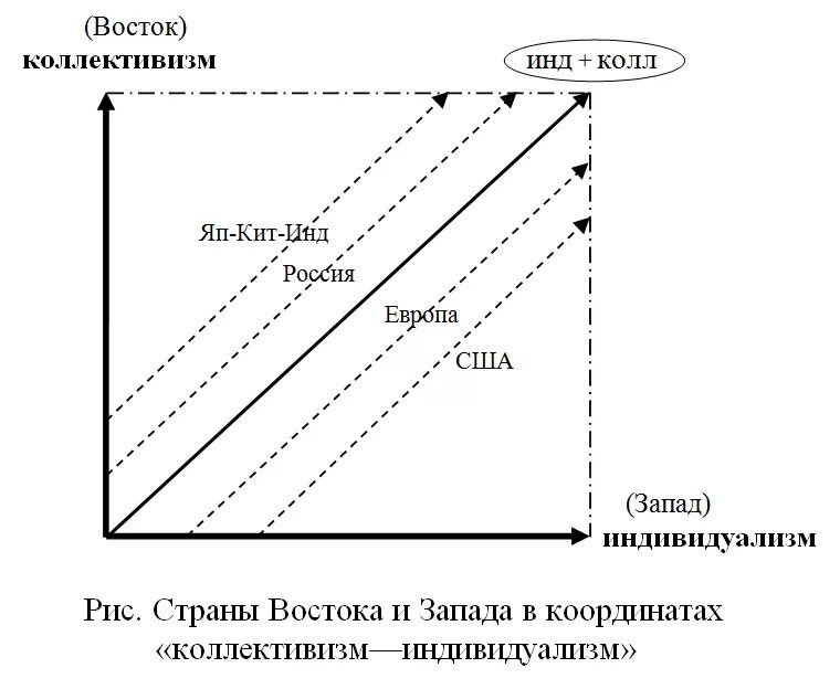 Индивидуализм Запада и коллективизм Востока. Схема коллективизма. Индивидуализм и коллективизм. Коллективизм на востоке. Коллективизм что это