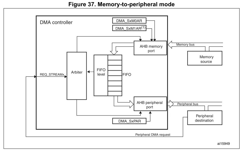 Memory mode
