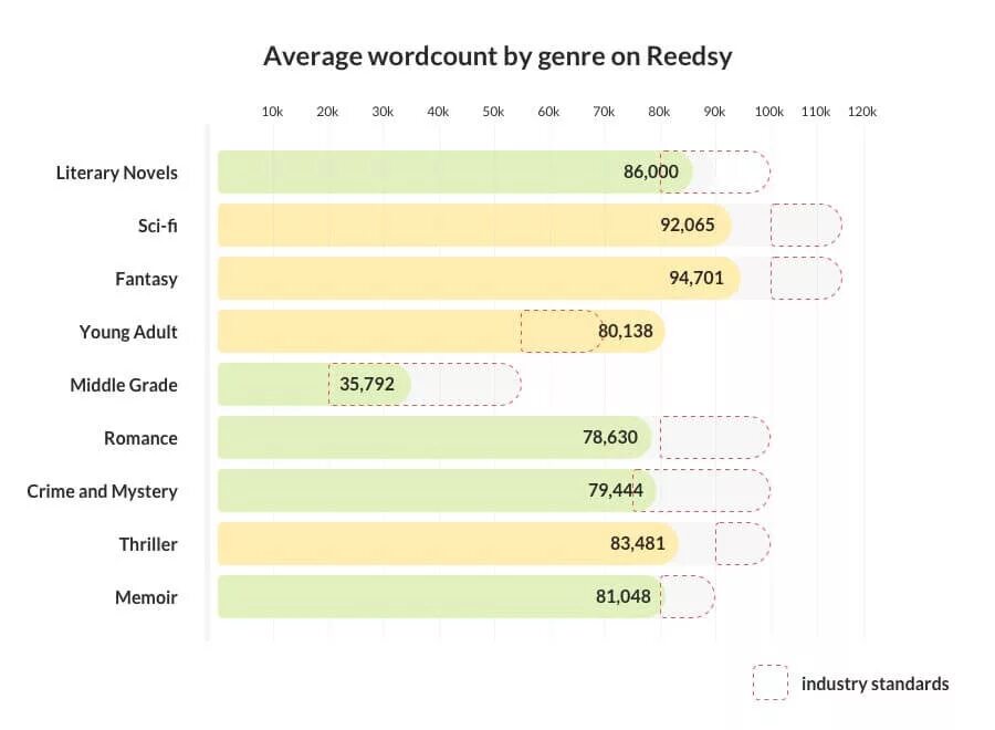 How many words. Переводчик average. average word explanation. how many 30 40 50. what are the average words for novels?.
